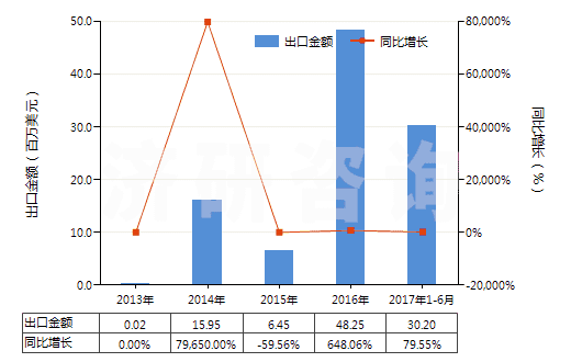 2013-2017年6月中國(guó)鐵礦砂及其精礦（已燒結(jié)）(HS26011200)出口總額及增速統(tǒng)計(jì)